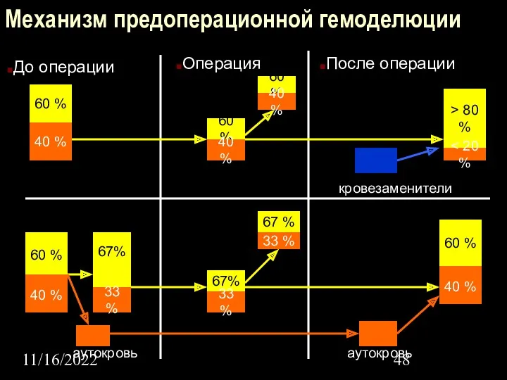 11/16/2022 Механизм предоперационной гемоделюции 60 % 40 % 60 %