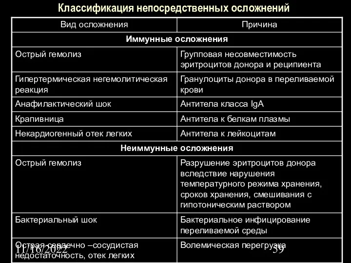 11/16/2022 Классификация непосредственных осложнений