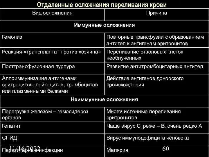 11/16/2022 Отдаленные осложнения переливания крови