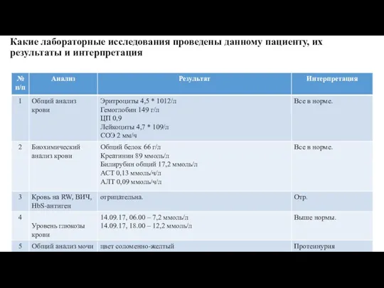 Какие лабораторные исследования проведены данному пациенту, их результаты и интерпретация