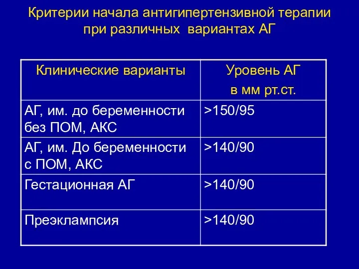 Критерии начала антигипертензивной терапии при различных вариантах АГ