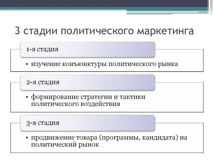 3 стадии политического маркетинга