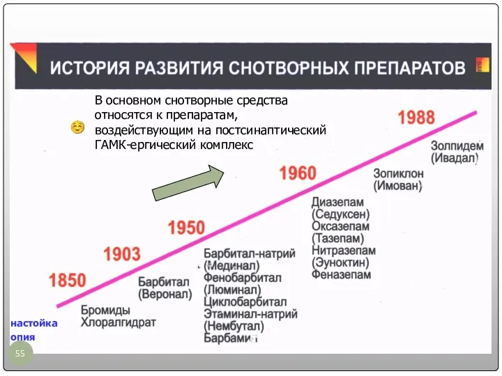 настойка опия ☺ В основном снотворные средства относятся к препаратам, воздействующим на постсинаптический ГАМК-ергический комплекс