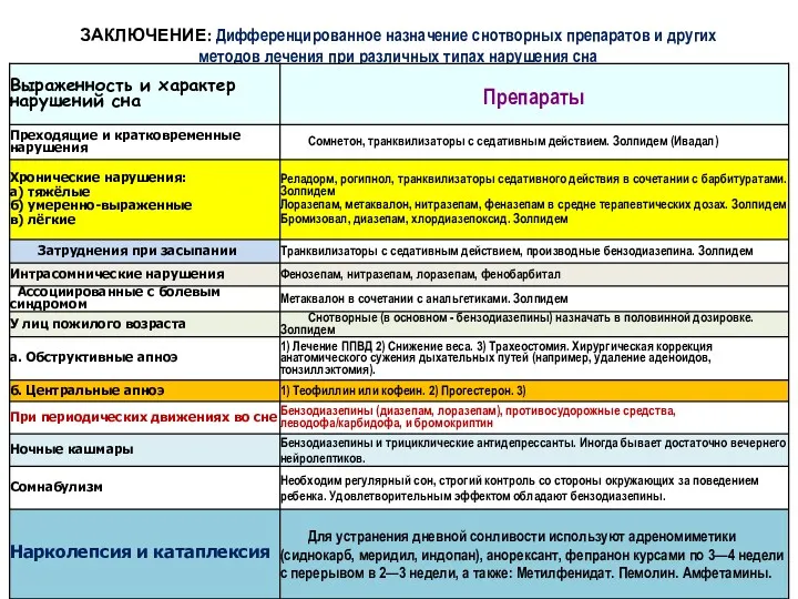 ЗАКЛЮЧЕНИЕ: Дифференцированное назначение снотворных препаратов и других методов лечения при различных типах нарушения сна