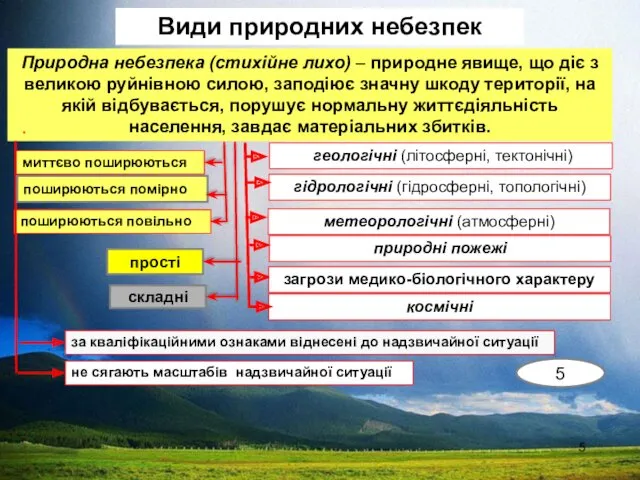 Природна небезпека (стихійне лихо) – природне явище, що діє з