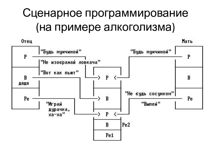 Сценарное программирование (на примере алкоголизма)