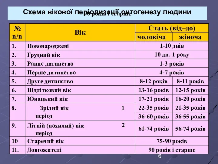 90 років і старше Схема вікової періодизації онтогенезу людини