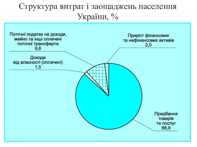 Структура витрат і заощаджень населення України, %