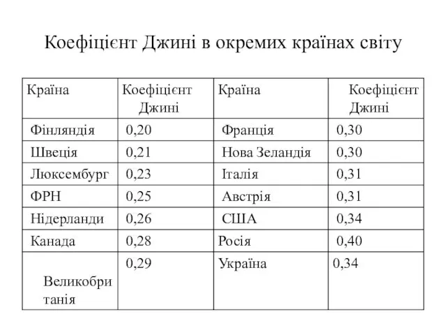 Коефіцієнт Джині в окремих країнах світу