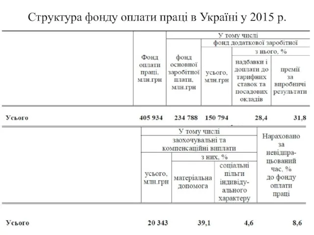 Структура фонду оплати праці в Україні у 2015 р.