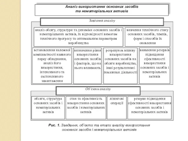Рис. 1. Завдання, об’єкти та етапи аналізу використання основних засобів і нематеріальних активів