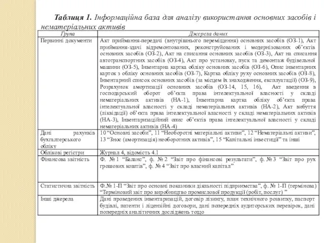 Таблиця 1. Інформаційна база для аналізу використання основних засобів і нематеріальних активів