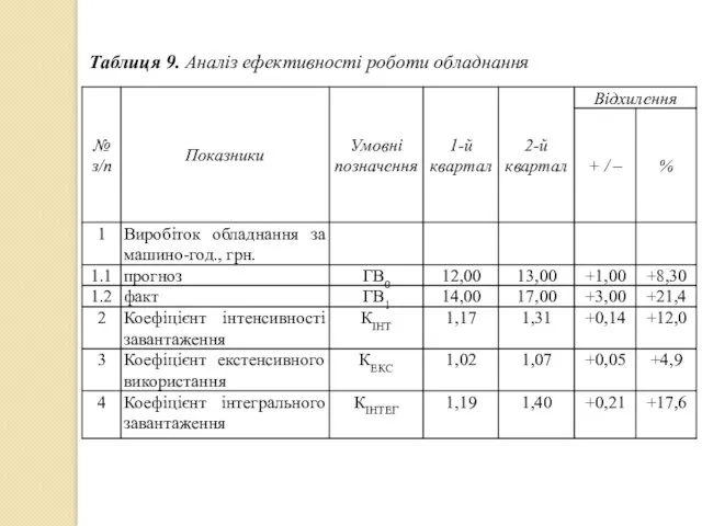 Таблиця 9. Аналіз ефективності роботи обладнання