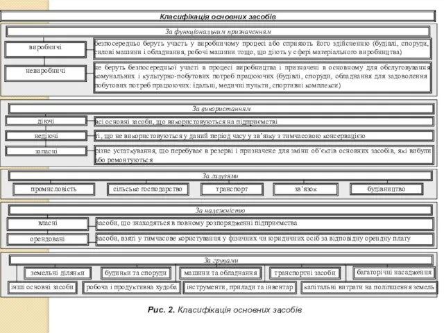 Рис. 2. Класифікація основних засобів