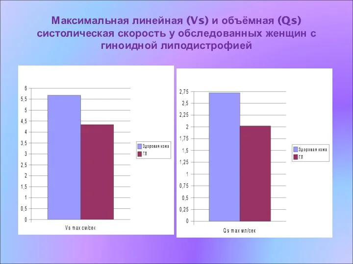 Максимальная линейная (Vs) и объёмная (Qs) систолическая скорость у обследованных женщин с гиноидной липодистрофией