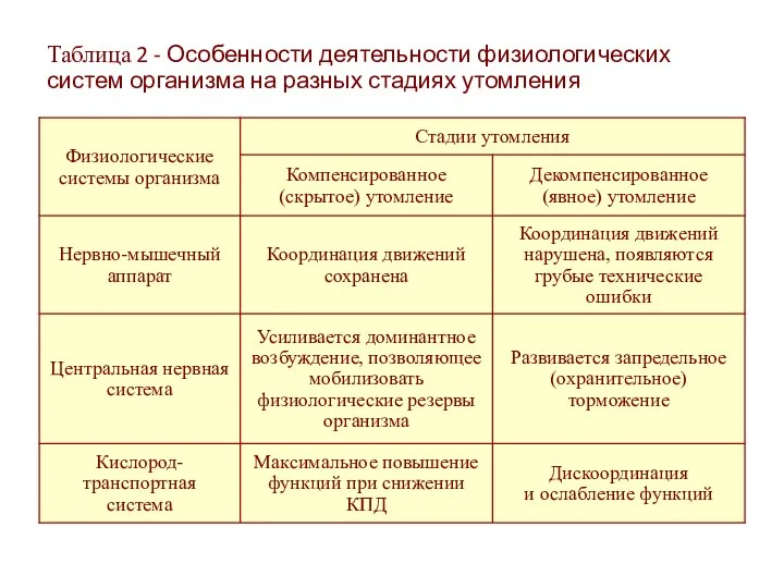 Таблица 2 - Особенности деятельности физиологических систем организма на разных стадиях утомления