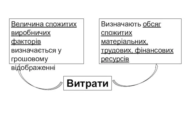 Витрати Величина спожитих виробничих факторів визначається у грошовому відображенні Визначають обсяг спожитих матеріальних, трудових, фінансових ресурсів