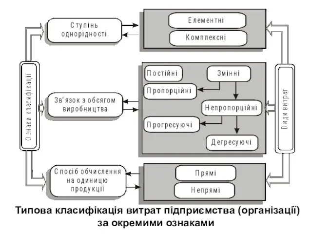 Типова класифікація витрат підприємства (організації) за окремими ознаками