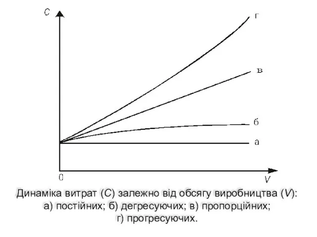 Динаміка витрат (С) залежно від обсягу виробництва (V): а) постійних; б) дегресуючих; в) пропорційних; г) прогресуючих.