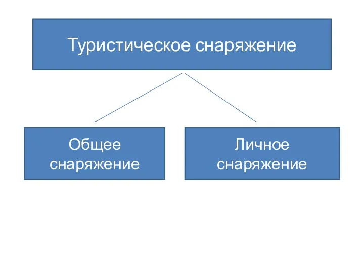 Туристическое снаряжение Общее снаряжение Личное снаряжение