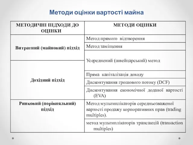 Методи оцінки вартості майна