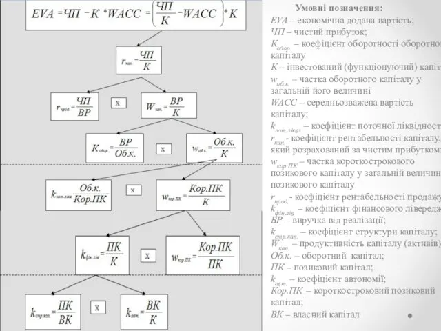 Умовні позначення: EVA – економічна додана вартість; ЧП – чистий