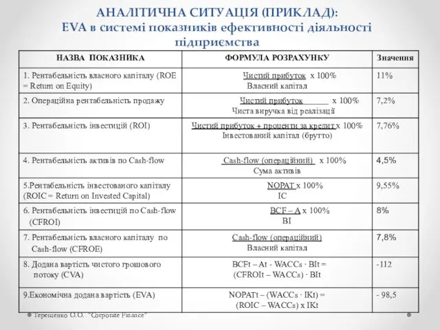 Терещенко О.О. "Corporate Finance" АНАЛІТИЧНА СИТУАЦІЯ (ПРИКЛАД): EVA в системі показників ефективності діяльності підприємства