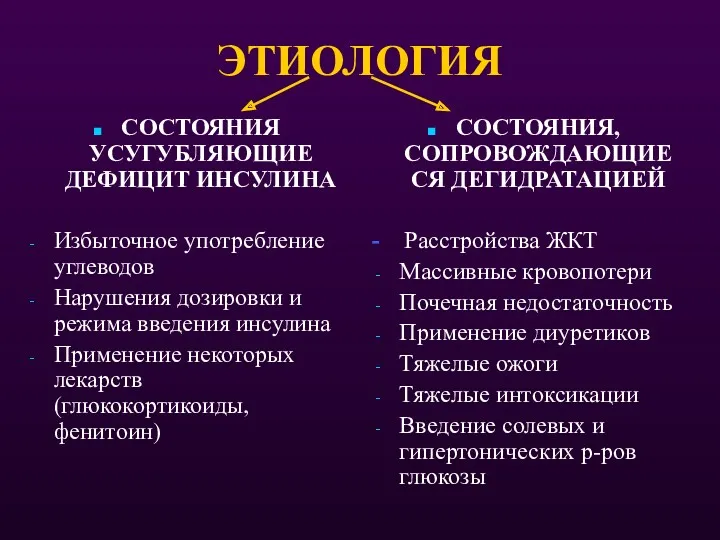 ЭТИОЛОГИЯ СОСТОЯНИЯ УСУГУБЛЯЮЩИЕ ДЕФИЦИТ ИНСУЛИНА Избыточное употребление углеводов Нарушения дозировки