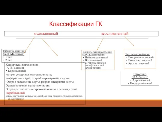 Классификации ГК осложненный неосложненный Клинические проявления (А.П.Голиков) Кардиальный -острая сердечная