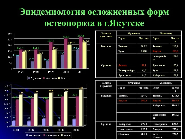 Эпидемиология осложненных форм остеопороза в г.Якутске