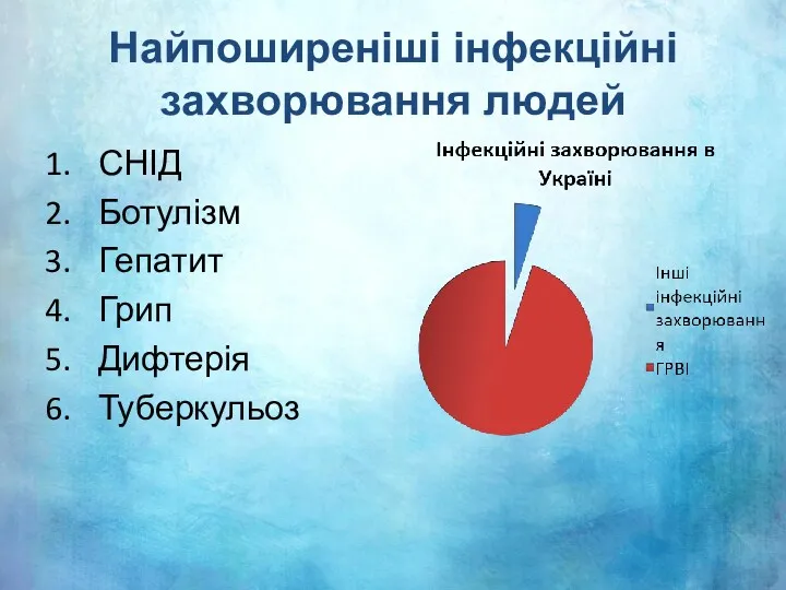 Найпоширеніші інфекційні захворювання людей СНІД Ботулізм Гепатит Грип Дифтерія Туберкульоз