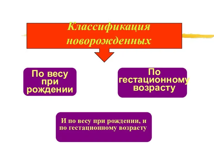 Классификация новорожденных по гестационному возрасту И по весу при рождении,