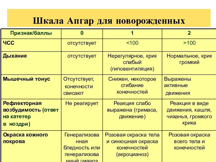 Шкала Апгар для новорожденных