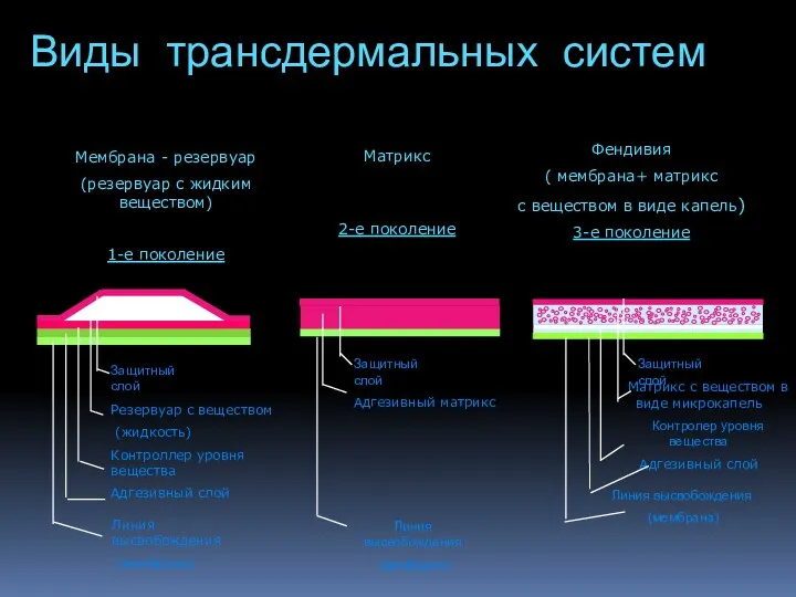 Мембрана - резервуар (резервуар с жидким веществом) 1-е поколение Резервуар