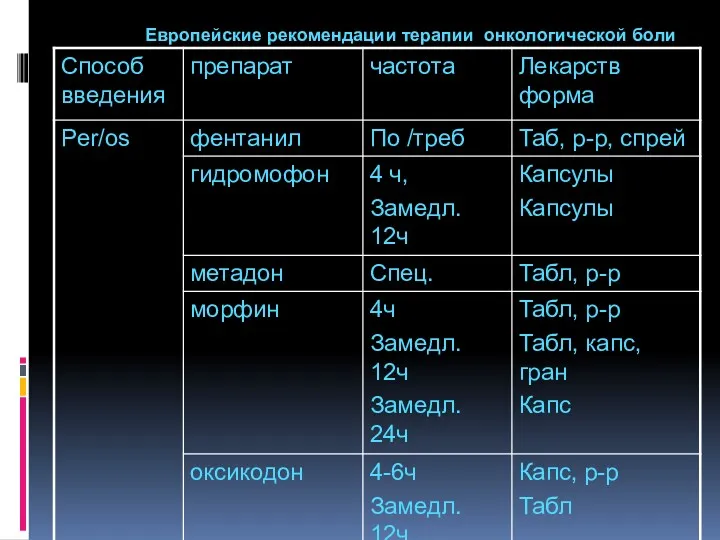 Европейские рекомендации терапии онкологической боли