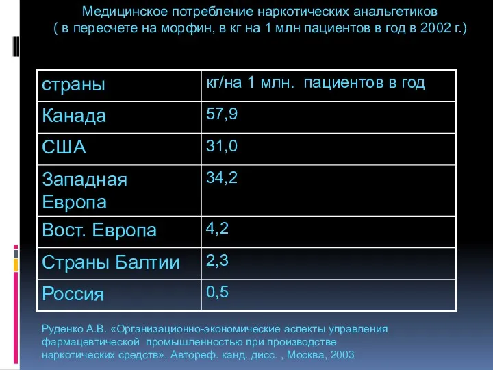 Медицинское потребление наркотических анальгетиков ( в пересчете на морфин, в