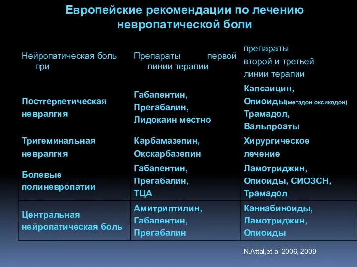 Европейские рекомендации по лечению невропатической боли N.Attal,et al 2006, 2009