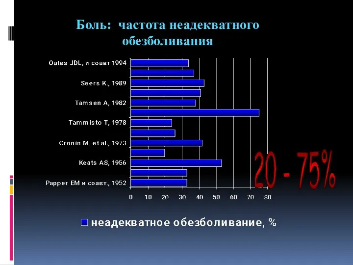 Боль: частота неадекватного обезболивания 20 - 75%