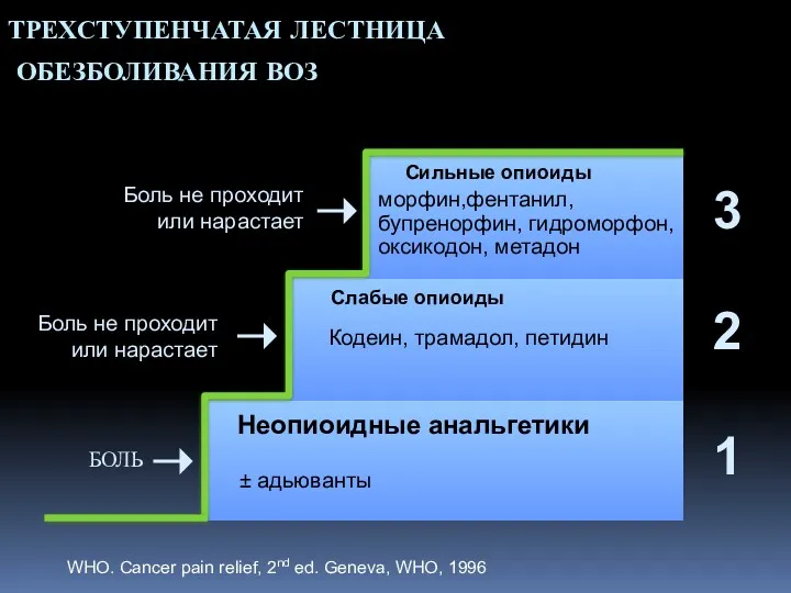 ТРЕХСТУПЕНЧАТАЯ ЛЕСТНИЦА ОБЕЗБОЛИВАНИЯ ВОЗ Боль 1 2 3 Сильные опиоиды