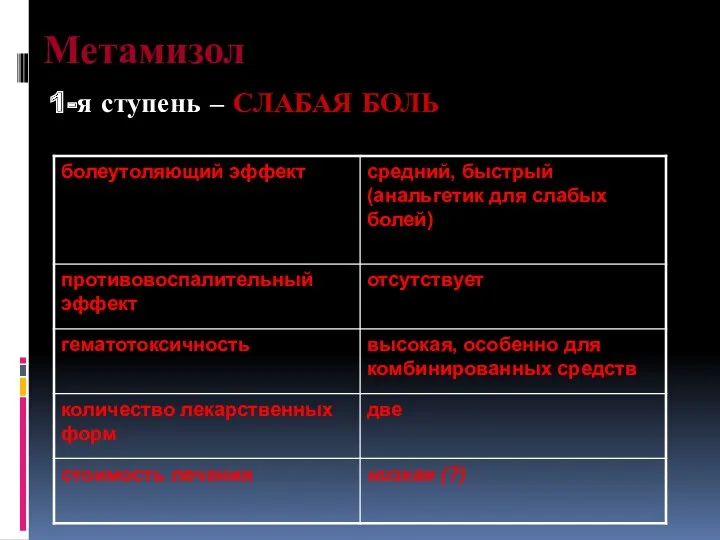 Метамизол 1-я ступень – СЛАБАЯ БОЛЬ