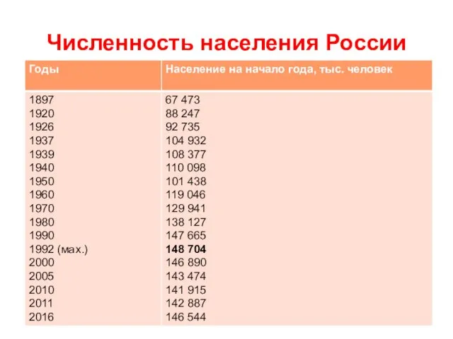 Численность населения России