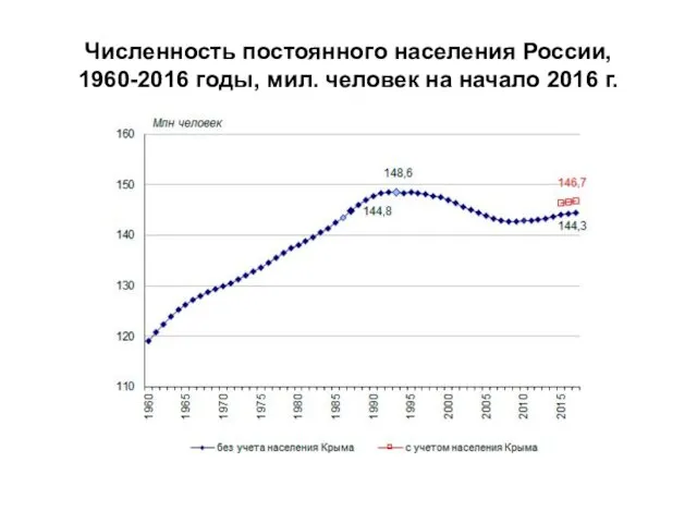 Численность постоянного населения России, 1960-2016 годы, мил. человек на начало 2016 г.