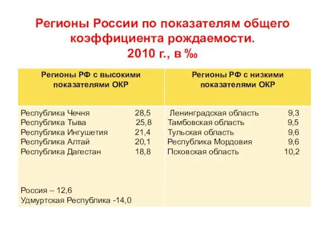 Регионы России по показателям общего коэффициента рождаемости. 2010 г., в ‰