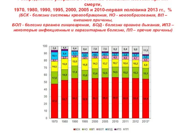 Распределение умерших в России по основным классам причин смерти, 1970,