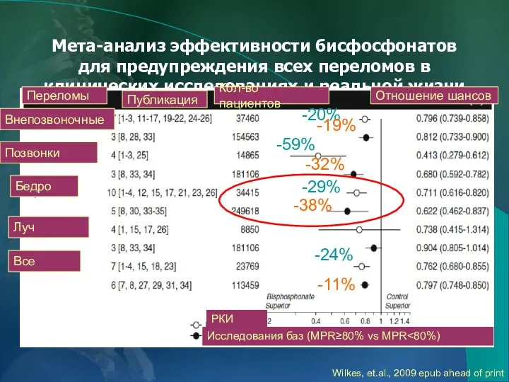 Мета-анализ эффективности бисфосфонатов для предупреждения всех переломов в клинических исследованиях