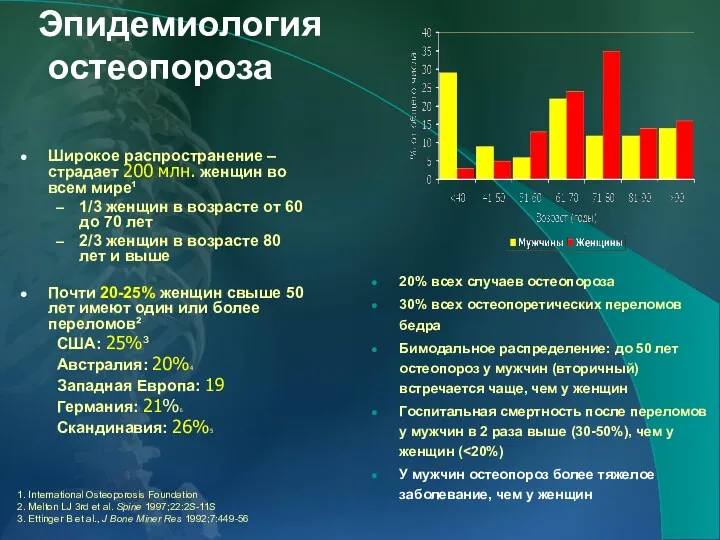 Эпидемиология остеопороза Широкое распространение – страдает 200 млн. женщин во