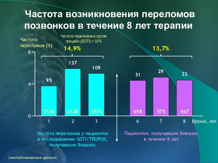 Частота возникновения переломов позвонков в течение 8 лет терапии Частота