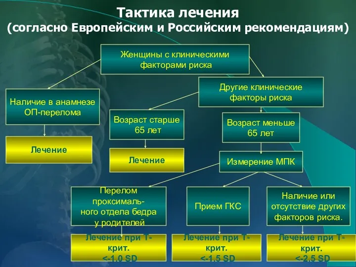 Тактика лечения (согласно Европейским и Российским рекомендациям) Женщины с клиническими