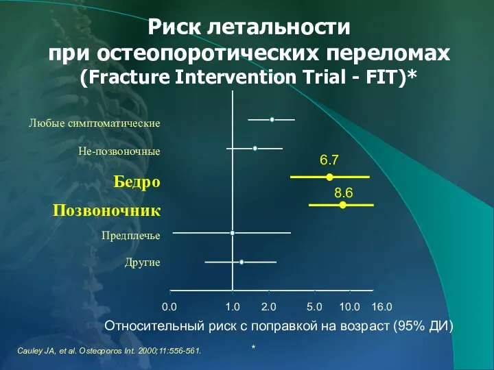 Риск летальности при остеопоротических переломах (Fracture Intervention Trial - FIT)*