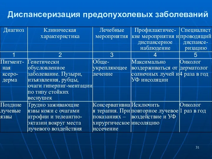 Диспансеризация предопухолевых заболеваний